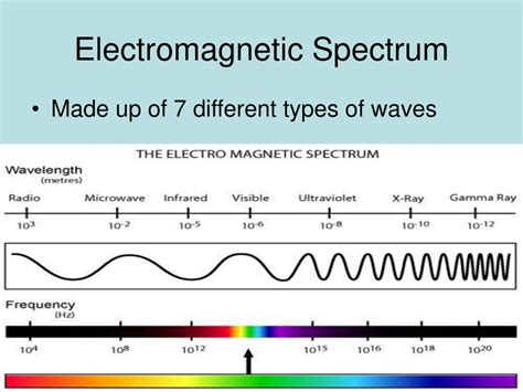 Electromagnetic Spectrum Science