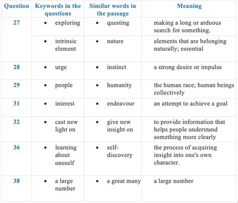 Update 2024 IELTS Reading Keywords Table Cambridge IELTS 15 Test 1