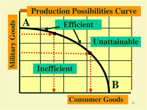 Explain Production Possibilities Curve