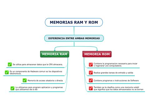 Memorias Ram Y Rom Mind Map