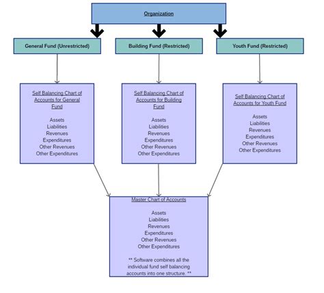 Fund Accounting Definition Churches And Not For Profits Icon Systems