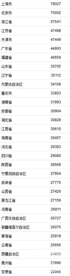 2021居民收入排行榜：8省超全国水平 上海北京人均可支配收入超7万 麻辣杂谈 麻辣社区 四川第一网络社区