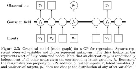 Gaussian Process Understanding The Graphical Model For A Gp For