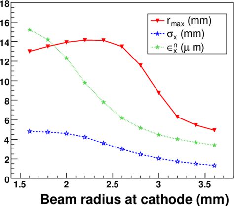 Figure 1 From Analysis Of Halo Formation In A Dc Photoinjector Semantic Scholar