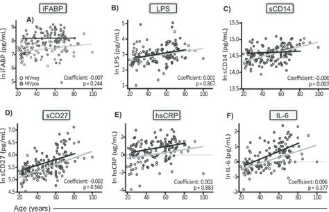 Multivariable Regression Models Describing The Hivage Interaction For