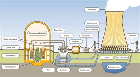 Nuclear power plants advantages, disadvantages, features & uses ...