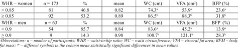 Representation Of Participants According To Waist To Hip Ratio