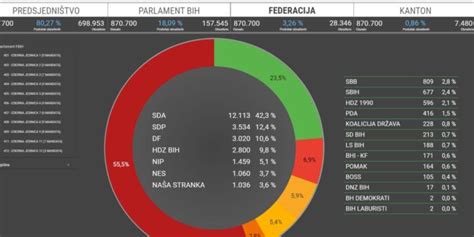 Prvi Rezultati Za Parlament FBiH SDA Ima 42 Posto Glasova Slijedi SDP