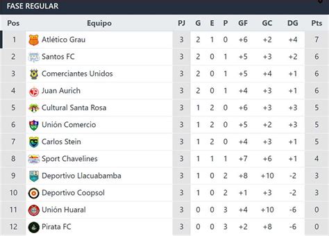 Liga 2 Resultados Y Tabla De Posiciones De La Fecha 3 De La Segunda