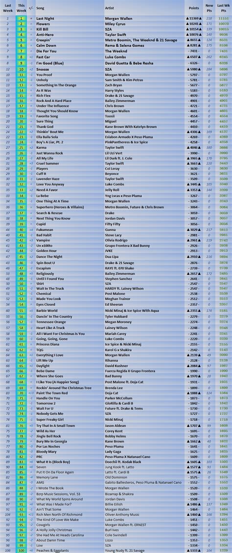 2023 Billboard Hot 100 Year End Predictions (Year 11) | Pulse Music Board