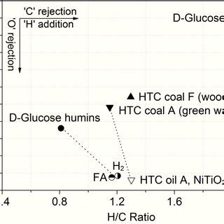 Van Krevelen Plot Showing The Composition Of The Humin Sample Two