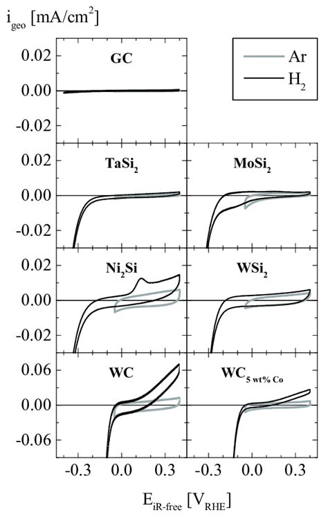 Cyclic Voltammograms In 01 M Hclo4 Taken At Room Temperature And A