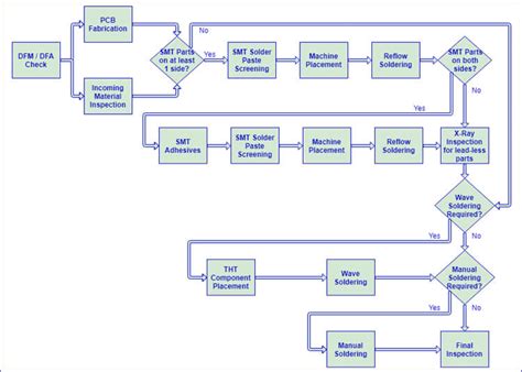 What Is Smt Production Line