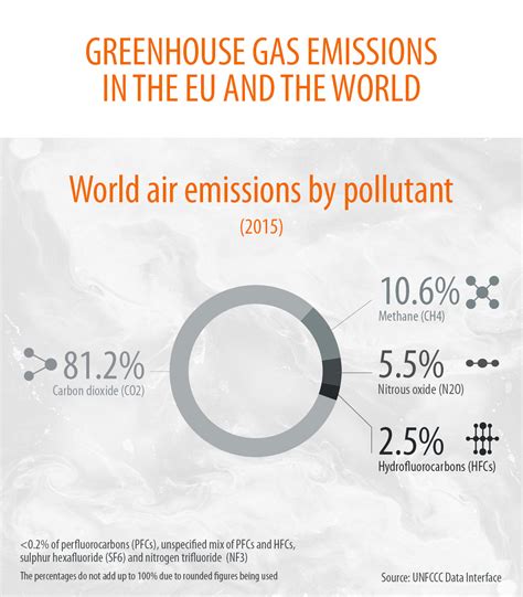 Greenhouse Gas Emissions By Country And Sector Infographic News