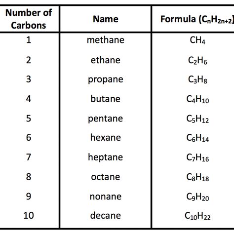 ALKANES LESSON • Teacha!