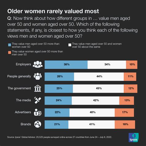 Data Dive How Society Feels About Womens Issues In 2022 Ipsos