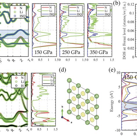 A Projected Band Structure Of Li N At Gpa And Dos At Different