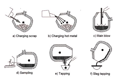 basic oxygen furnace process steps  steelmaking