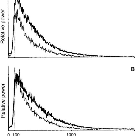 Relative Power Spectra Of Emg Activities In The Bs A And Ic B Download Scientific Diagram