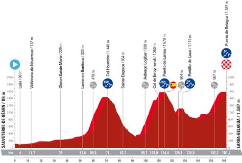 Vuelta 2023 Le Parcours Et Les Profils Des étapes Dévoilés Videos