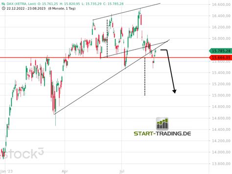 DAX Im Risiko Vor Den Nvidia Zahlen Start Trading De