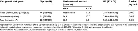 Median overall survival in AZA-001 trial according to cytogenetic risk | Download Scientific Diagram