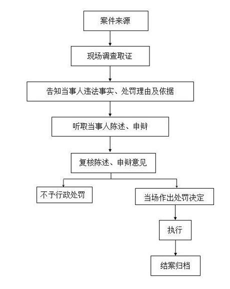 行政处罚程序流程图及时间规定 法议网