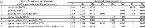 The Chemical Composition Of The Examined Types Of Nodular Cast Iron Download Table