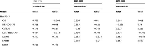 Standardized Discriminant Function Coefficients Func1 And Func2 For