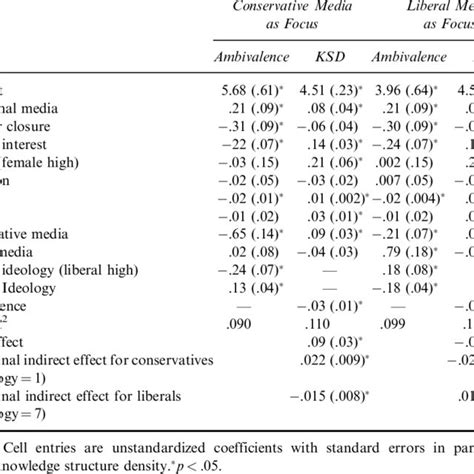 Process Model Results For Direct And Conditional Indirect Effects