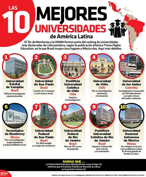 Sabes Cu Les Son Las Mejores Universidades De Am Rica Latina En La