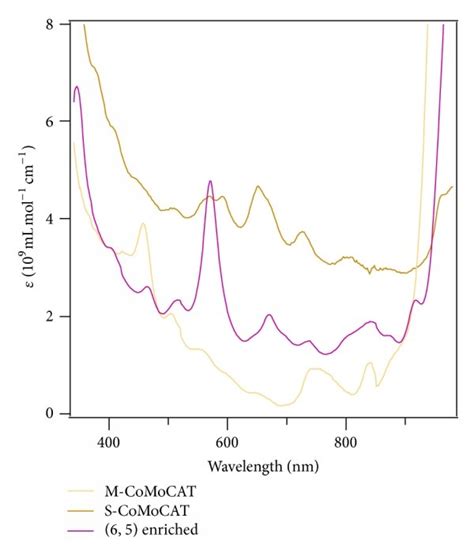 The Optical Absorption Spectra Of A Comocat And B Hipco Normalized