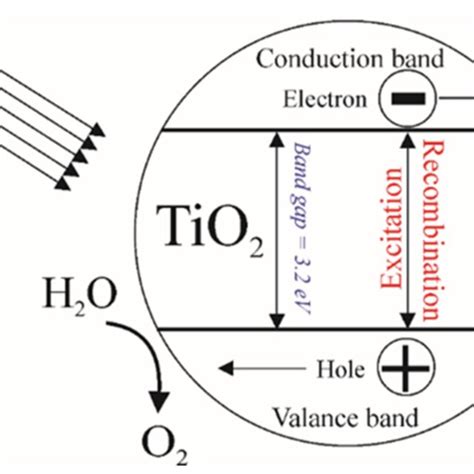 The Mechanism Of Photocatalytic Water Splitting On Tio Based