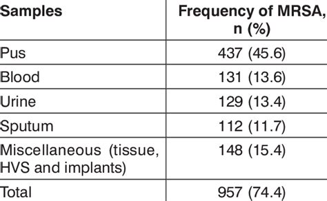 Sample Wise Distribution Of Mrsa Download Table