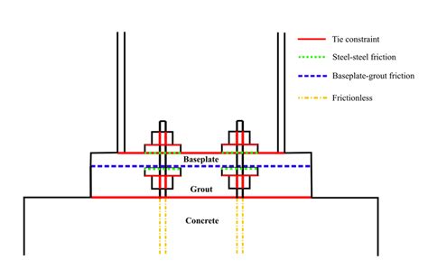 Adopted Contact Modelling For The Column Base Plate Connection