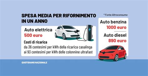 L auto elettrica conviene più di benzina e diesel Consumi a confronto