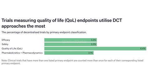 DCT Tracker: The most explored endpoints in decentralised clinical trials