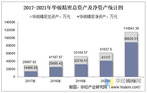 2021年华锐精密（688059）总资产、总负债、营业收入、营业成本及净利润统计 知乎