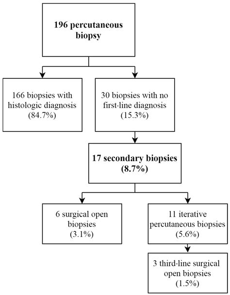 Percutaneous Core Needle Biopsy Can Efficiently And Safely Diagnose Most Primary Bone Tumors