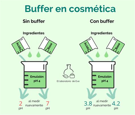 Buffer En Cosm Tica Casera El Laboratorio De Eve