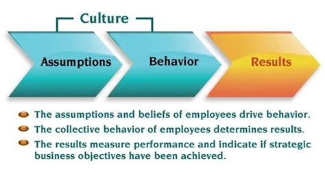 Culture Eats Strategy For Breakfast Lunch And Dinner Peter Drucker