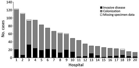 Distribution Of Cases Of Candida Auris By Type Of Infection South Download Scientific Diagram