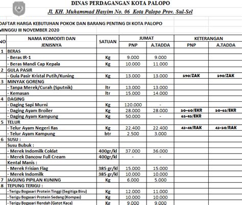 Daftar Harga Bahan Pokok Dan Barang Penting Di Kota Palopo Jumat 20