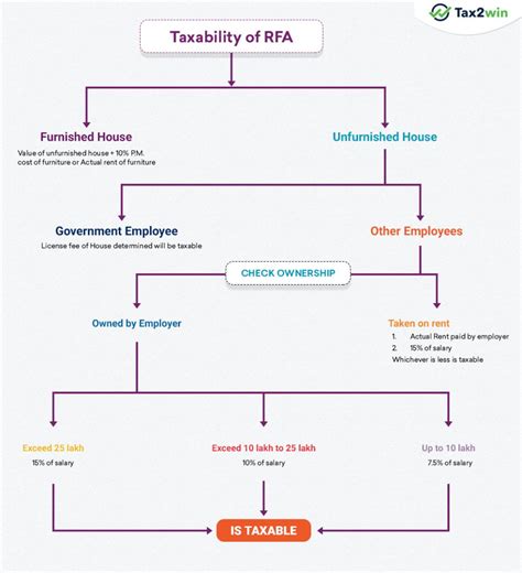 What Is Rent Free Accommodation RFA And Its Taxability Tax2win