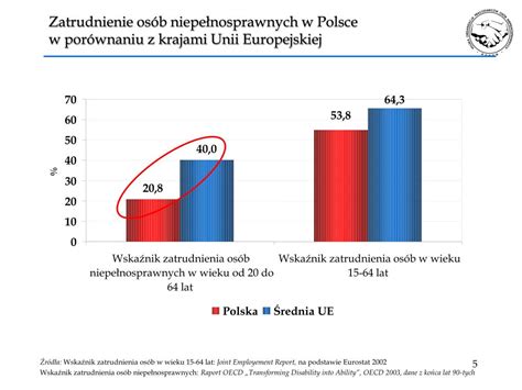 Ppt K Oncepcja Nowego Systemu Aktywizacji Zawodowej Os B Niepe