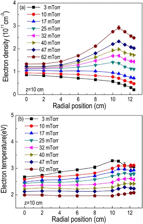 The Radial Distributions Of A Electron Density And B Electron