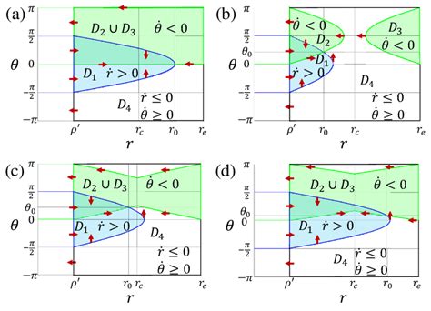 Velocity Fields A Case 1 B Case 2 C Case 3 D Case 4