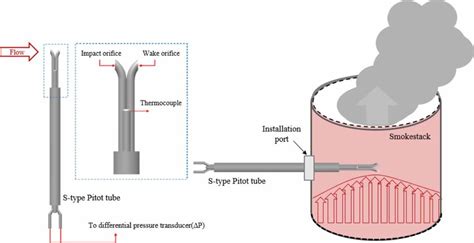 Configuration Of The S Type Pitot Tube During Velocity Measurements In