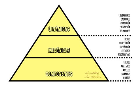 Aprendiendo a gamificar I Qué es qué no es ventajas y consejos