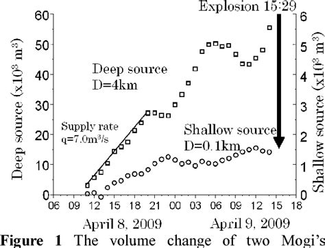 Figure From Numerical Simulation Of Magma Plumbing System Associated